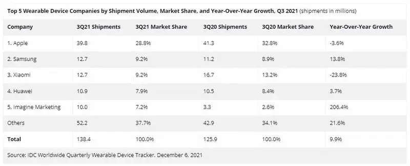 رشد سهام اپل و هوآوی در بازار گجت های پوشیدنی 1 Apple Wearable Market Growth 1.jpg