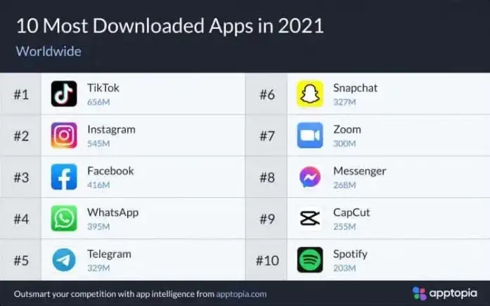 https://dl.appest.ir/meta/2021/12/HERE-ARE-THE-MOST-POPULAR-APPS-IN-2021-GLOBALLY.jpg.webp