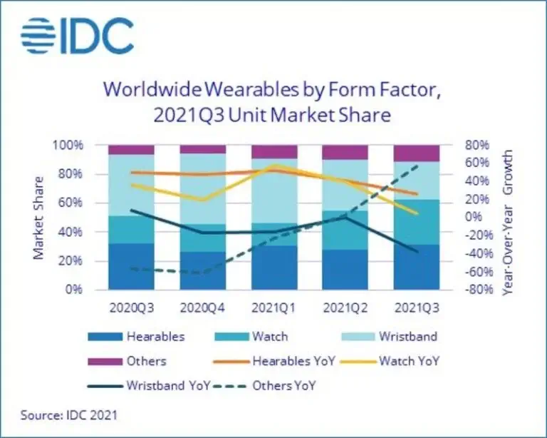 رشد سهام اپل و هوآوی در بازار گجت های پوشیدنی 2 Wearables Market Share