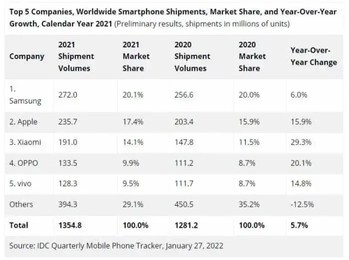https://dl.appest.ir/meta/2022/01/2021-Smartphone-Market-Leaders-2.jpg.webp