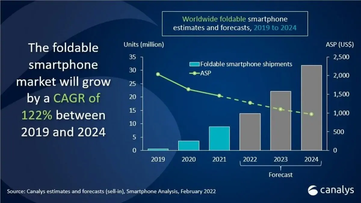 https://dl.appest.ir/meta/2022/02/Canalys-Foldables-to-reach-30-million-yearly-shipments-by-2024.jpg.webp