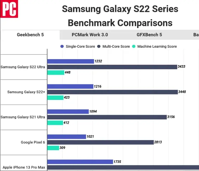 https://dl.appest.ir/meta/2022/02/Samsung-Galaxy-S22-Ultra-gets-crushed-by-iPhone-13-Pro-Max-on-Geekbench.jpg.webp