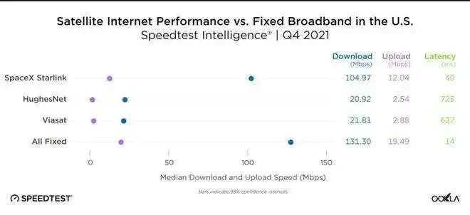 میانگین سرعت دانلود اینترنت استارلینک بیش از ۱۰۰ مگابایت است