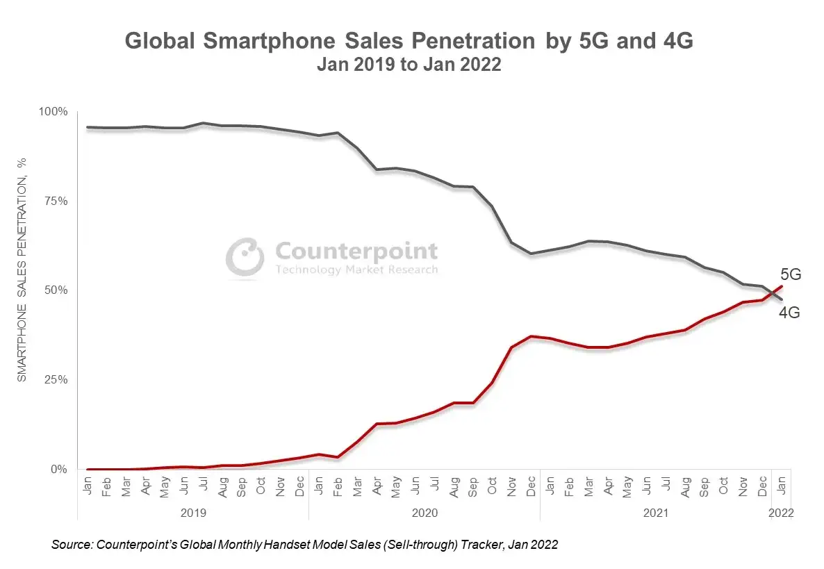 فروش گوشی های 5G برای اولین بار از گوشی های 4G پیشی گرفت