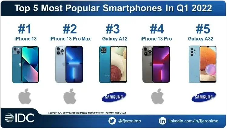 IDC: آیفون ۱۳ و آیفون ۱۳ پرو مکس پرفروش ترین گوشی های دنیا در سه ماهه اول ۲۰۲۲