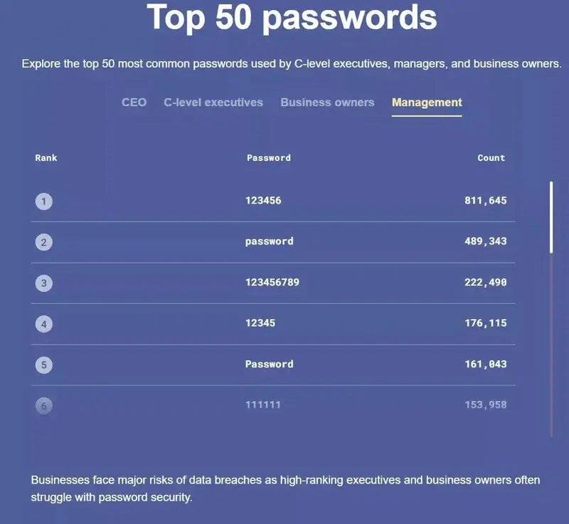 لیست پرتکرارترین رمزهای عبور استفاده شده توسط مدیران شرکت ها؛ ۱۲۳۴۵۶ در صدر!