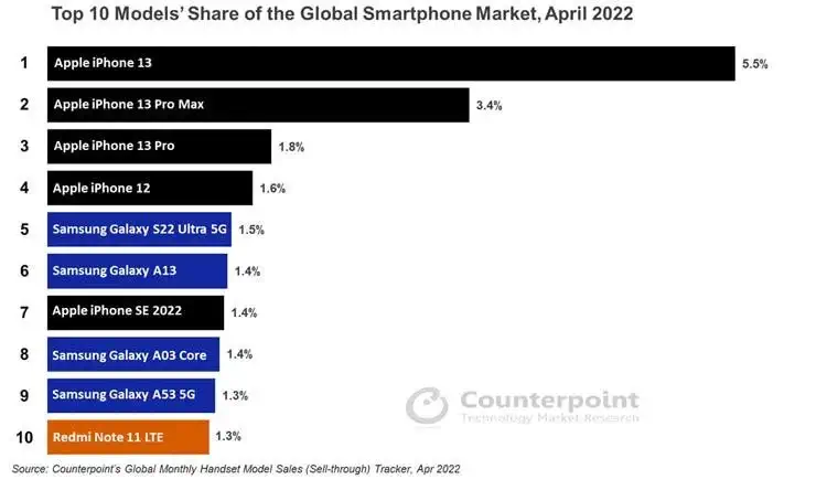 پرفروش ترین گوشی های آپریل ۲۰۲۲ متعلق به اپل و سامسونگ بوده است