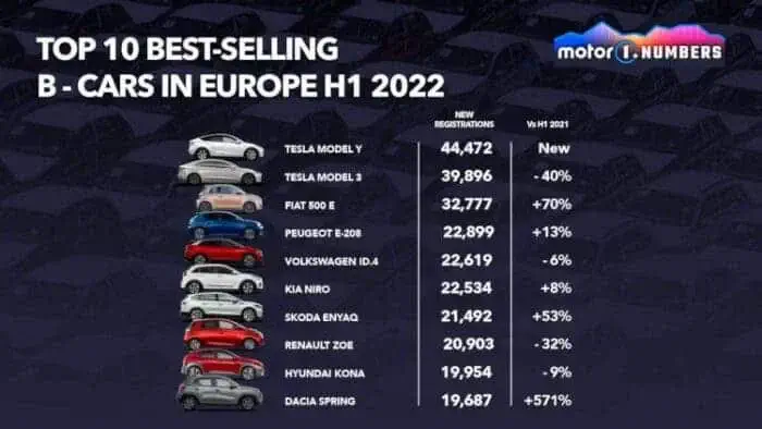 کاهش سهم تسلا از بازار خودرو الکتریکی اروپا در سه ماهه دوم ۲۰۲۲