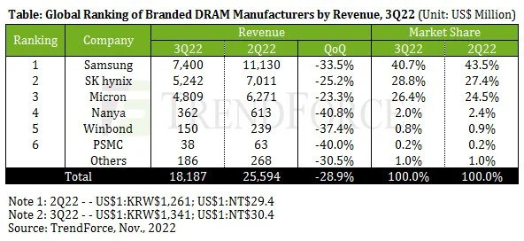 افت 30 درصدی بازار DRAM در سه ماهه سوم سال 2022