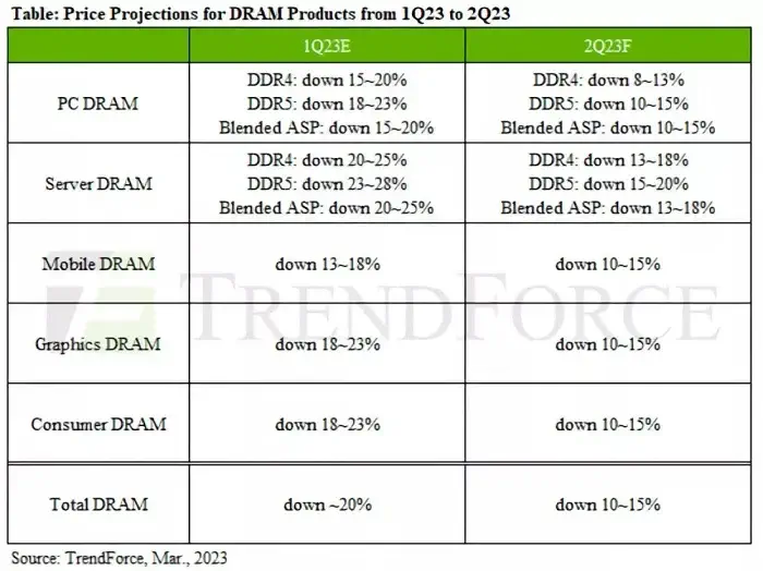 گزارش: قیمت DRAM ارزان تر شد و همچنان روند کاهشی را ادامه خواهد داد
