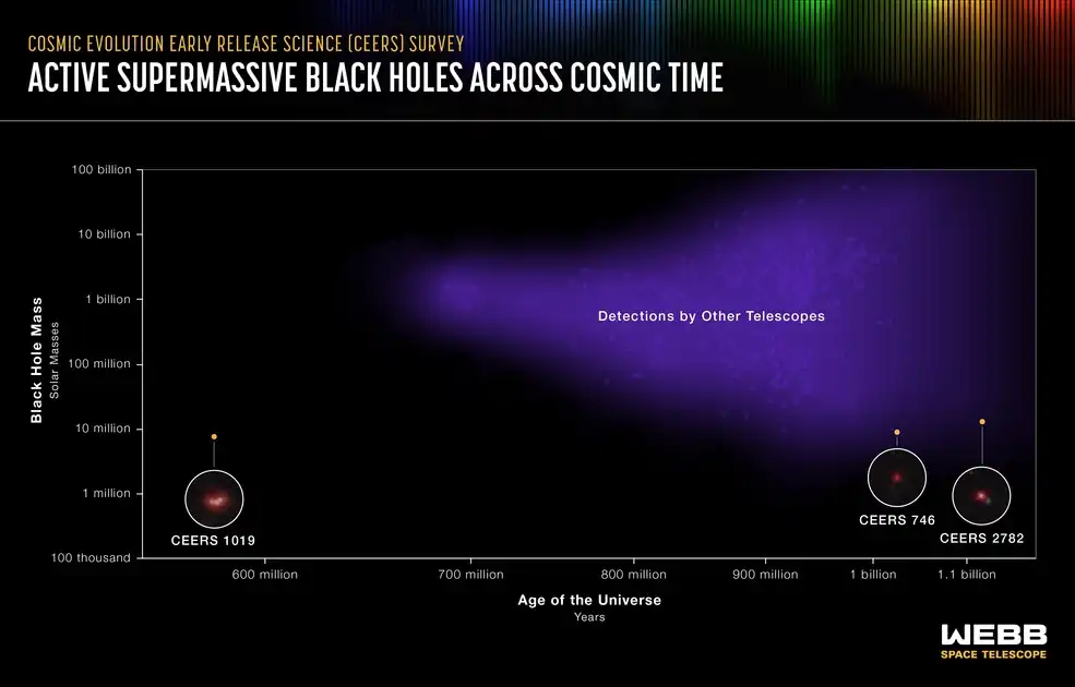 تلسکوپ جیمز وب دورترین سیاه چاله پرجرم فعال کیهان را رصد کرد