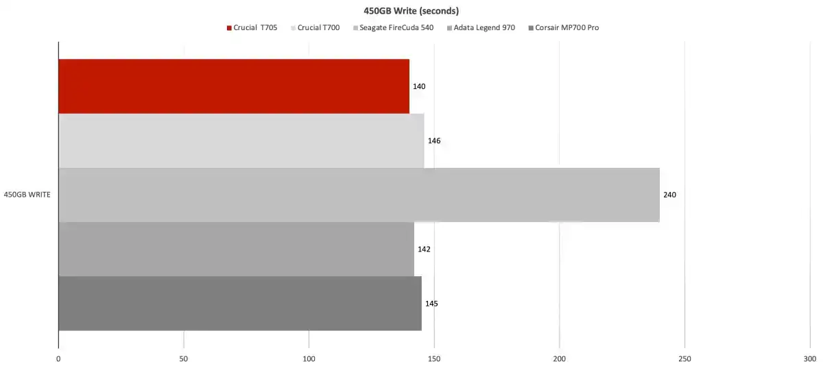 بررسی Crucial T705 SSD: سریعترین SSD PCIe 5.0 تا کنون