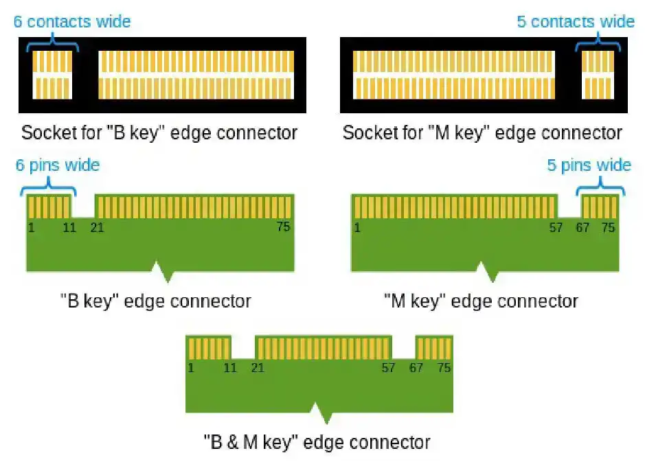PCIe از طریق اسلات M.2 برای دیسک‌های حالت جامد فشرده (SSD)