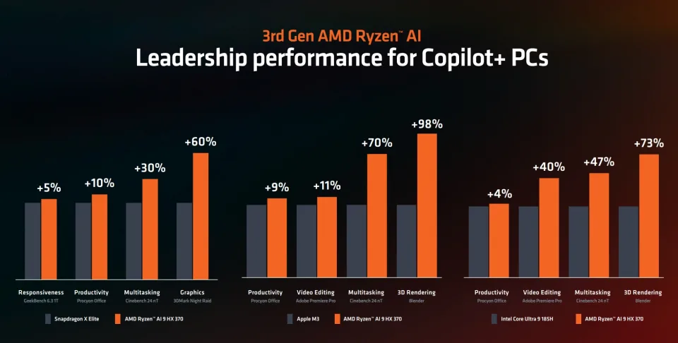 AMD Ryzen در Computex 2024