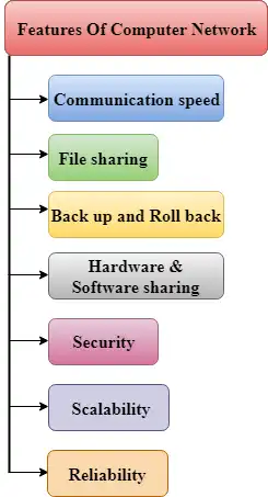 ویژگی های شبکه کامپیوتری 1 https://dl.appest.ir/meta/2024/08/features-of-computer-network.webp