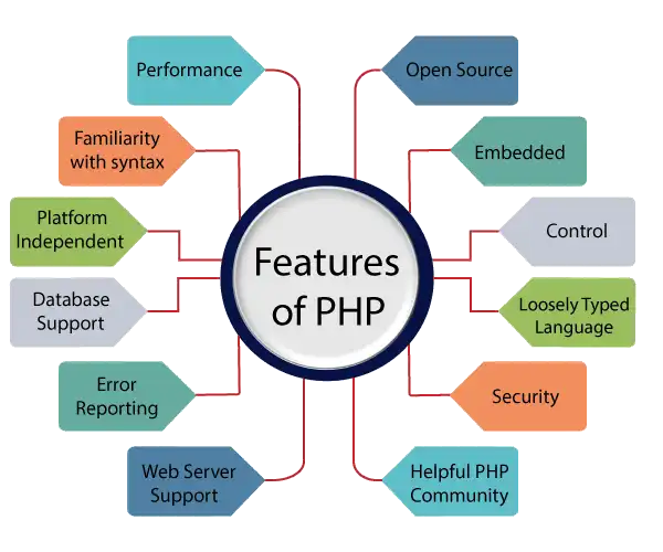 آموزش PHP