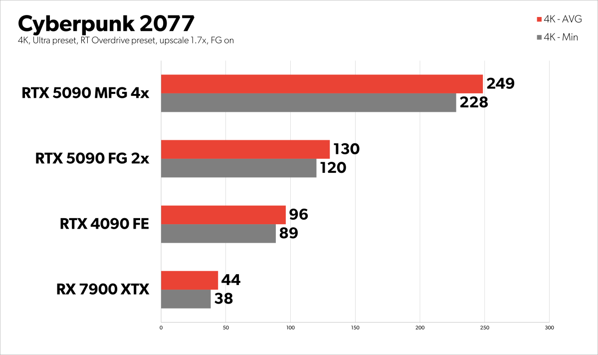 بررسی انویدیا GeForce RTX 5090: فوقالعاده سریع، اما DLSS 4 بازی را تغییر میدهد 2 بررسی انویدیا GeForce RTX 5090: فوقالعاده سریع، اما DLSS 4 بازی را تغییر میدهد