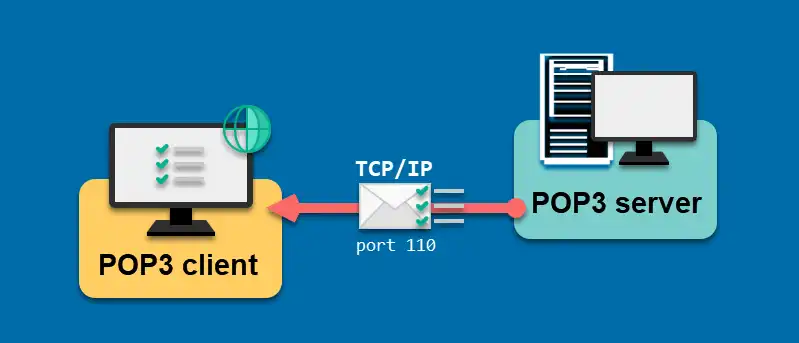 IMAP در مقابل POP3 در مقابل SMTP: تفاوتها چیست؟ 2 IMAP در مقابل POP3 در مقابل SMTP: تفاوتها چیست؟