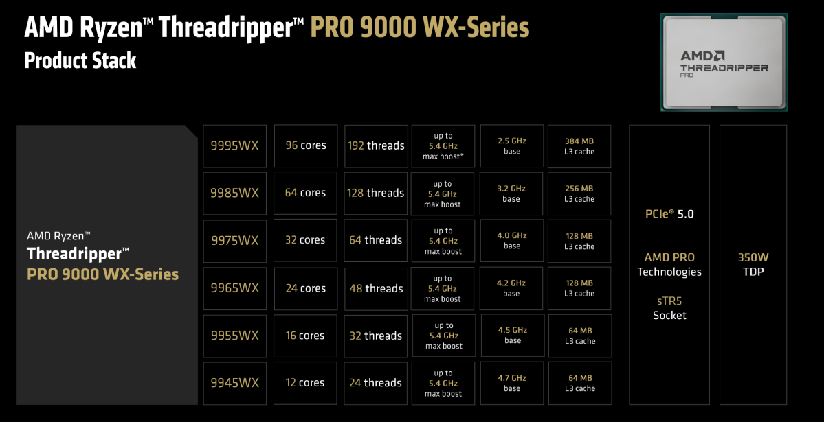 پردازندههای ۹۶ هستهای Threadripper 9000 شرکت AMD میخواهند اینتل را شکست دهند 1 پردازندههای ۹۶ هستهای Threadripper 9000 شرکت AMD میخواهند اینتل را شکست دهند