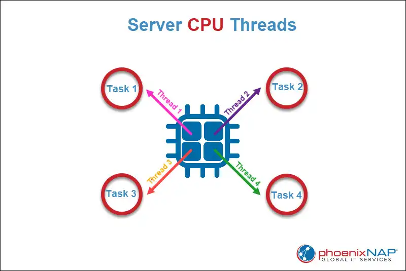 راهنمای پردازنده‌ی سرور: الزامات و توصیه‌ها