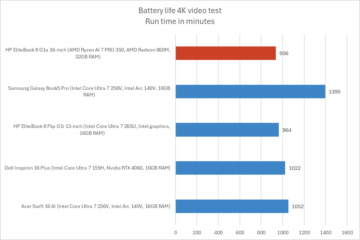 بررسی لپ‌تاپ HP EliteBook 8 G1a: سخت‌افزار AMD می‌درخشد.