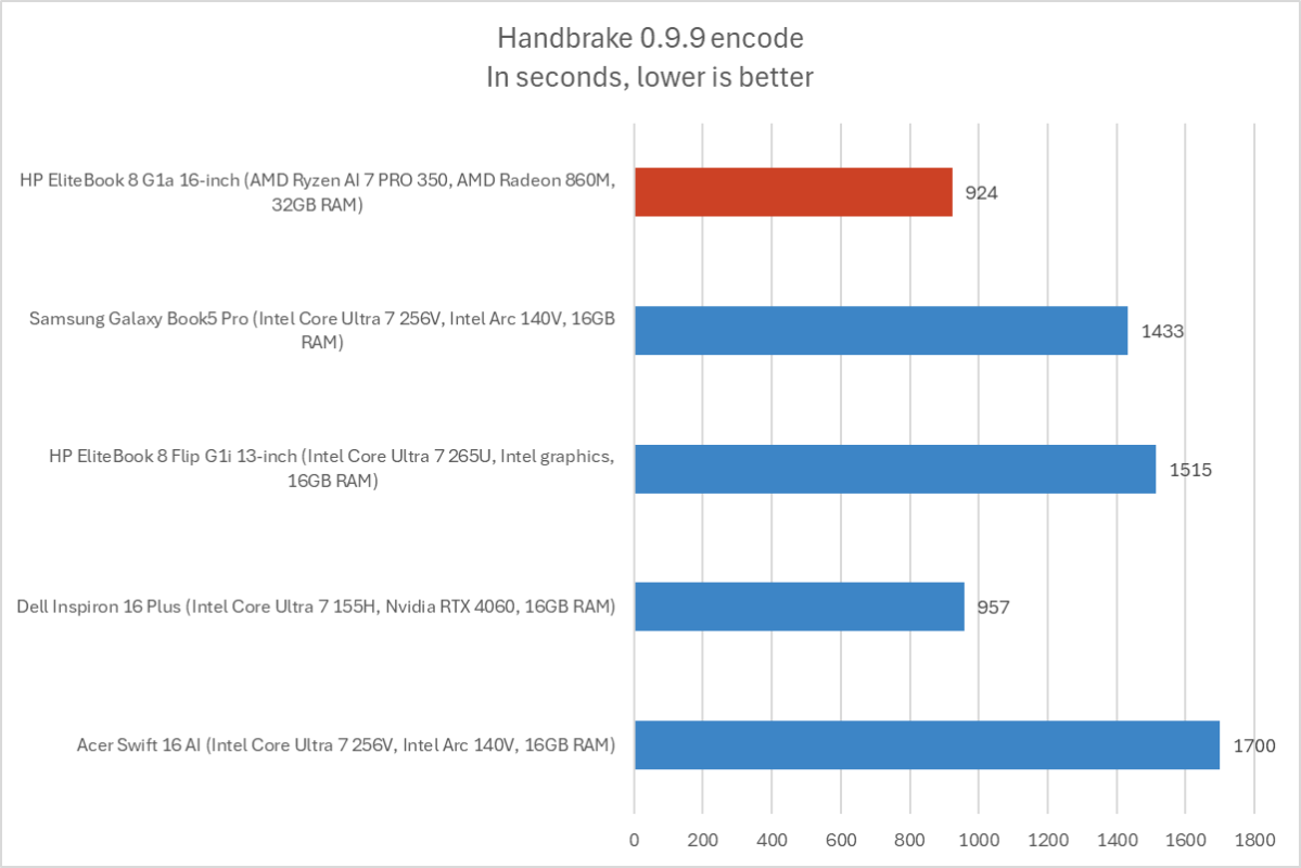 بررسی لپ‌تاپ HP EliteBook 8 G1a: سخت‌افزار AMD می‌درخشد.