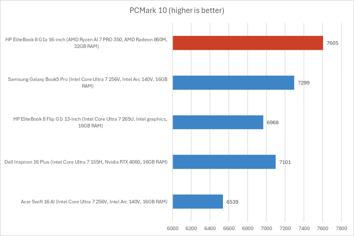 بررسی لپ‌تاپ HP EliteBook 8 G1a: سخت‌افزار AMD می‌درخشد.