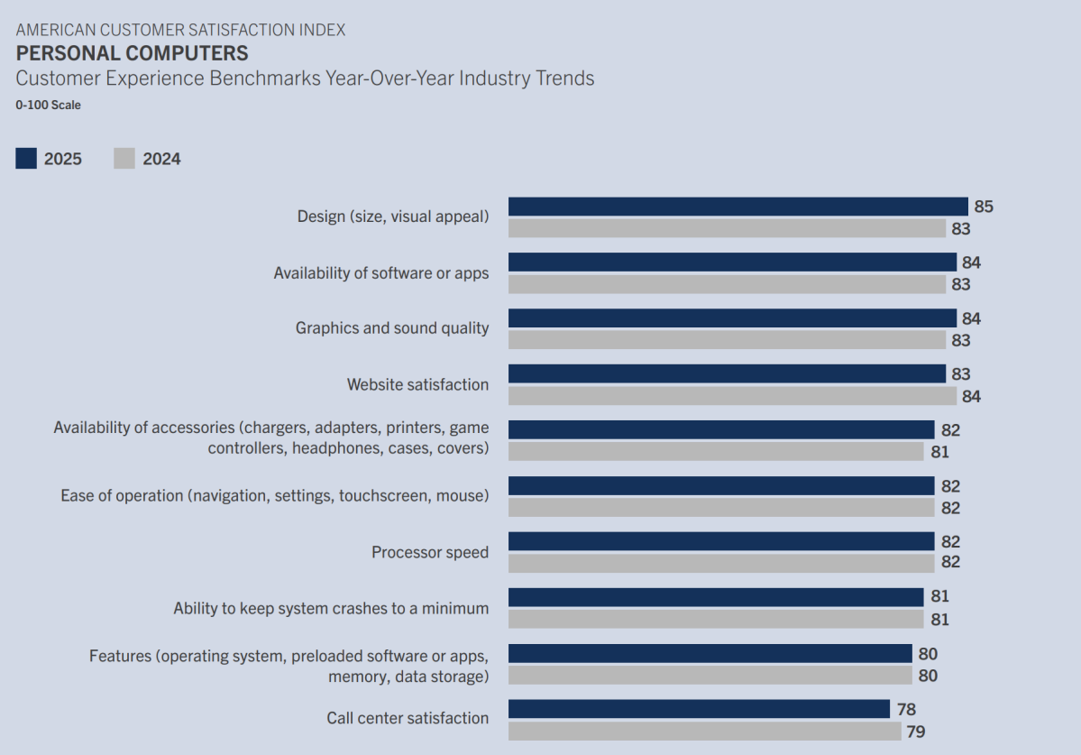 HP، اپل را به عنوان محبوبترین رایانه شخصی کنار زد؛ مایکروسافت و ایسر سقوط کردند. 2 HP، اپل را به عنوان محبوبترین رایانه شخصی کنار زد؛ مایکروسافت و ایسر سقوط کردند.