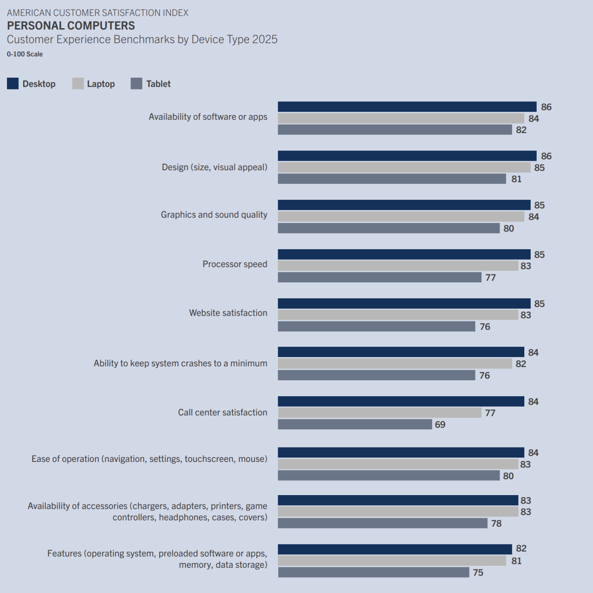 HP، اپل را به عنوان محبوبترین رایانه شخصی کنار زد؛ مایکروسافت و ایسر سقوط کردند. 3 HP، اپل را به عنوان محبوبترین رایانه شخصی کنار زد؛ مایکروسافت و ایسر سقوط کردند.