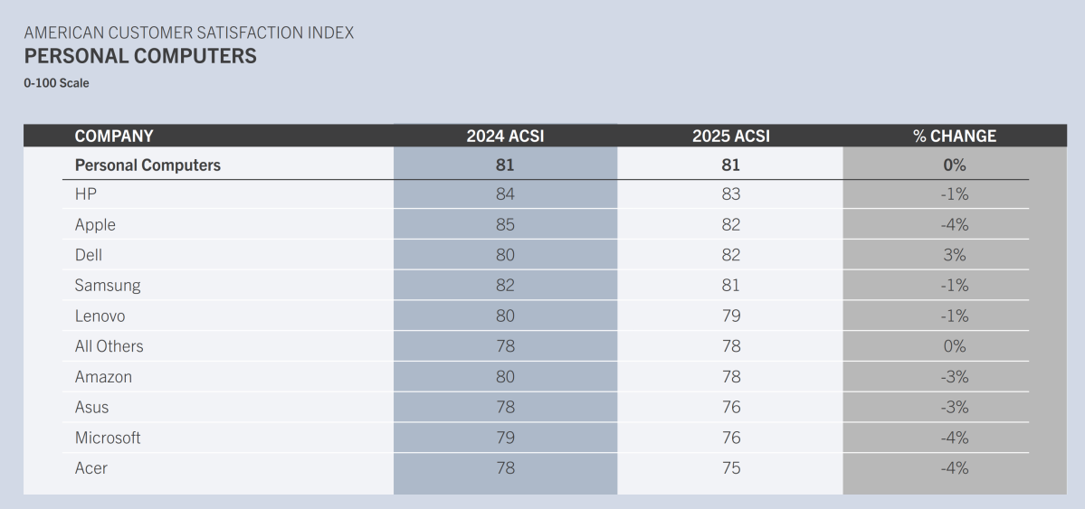 HP، اپل را به عنوان محبوبترین رایانه شخصی کنار زد؛ مایکروسافت و ایسر سقوط کردند. 1 HP، اپل را به عنوان محبوبترین رایانه شخصی کنار زد؛ مایکروسافت و ایسر سقوط کردند.