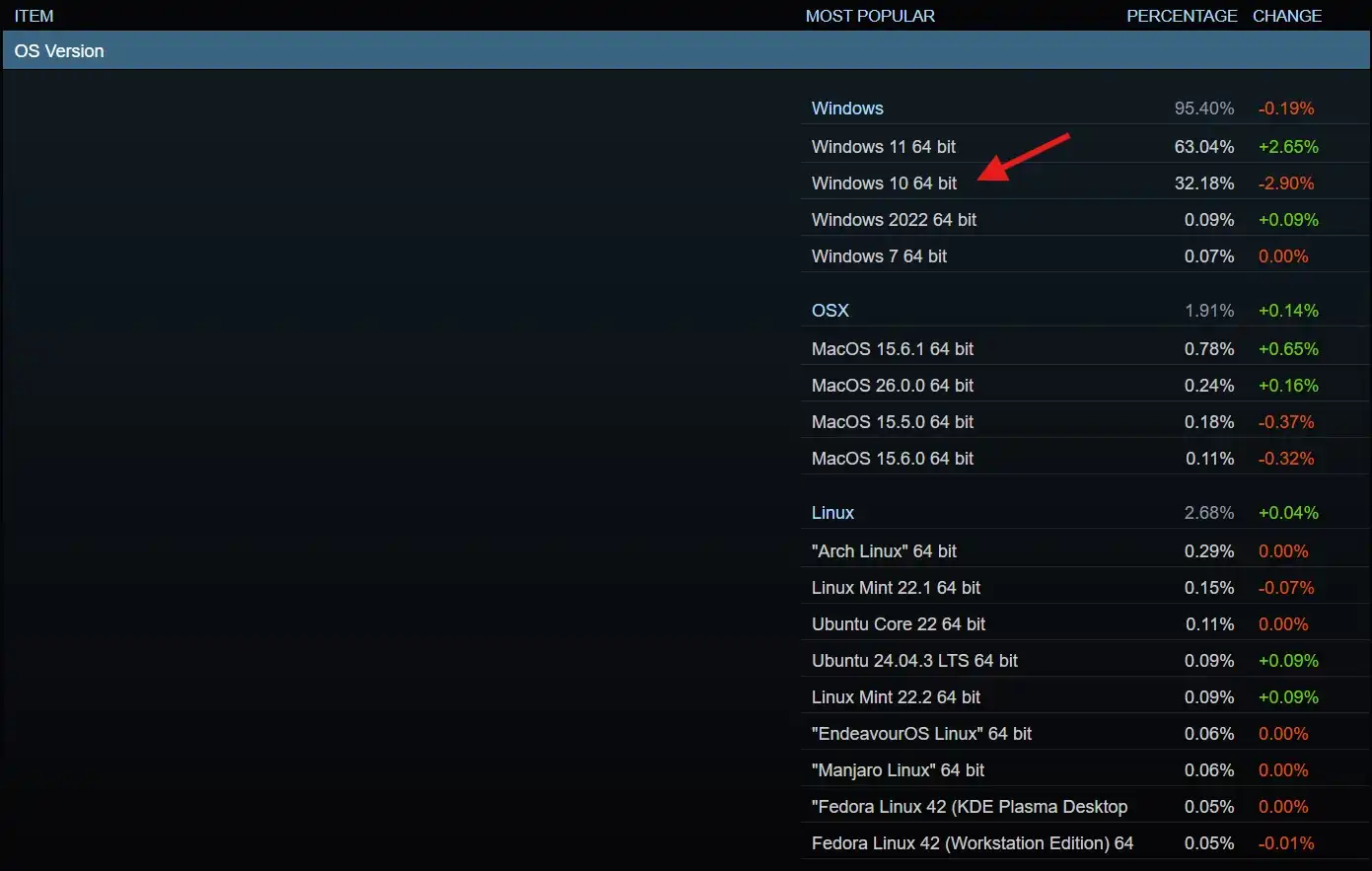 AMD تأیید میکند که به پشتیبانی از ویندوز 10 پایان نمیدهد و میگوید نصبکننده (Installer) ویندوز 11 روی ویندوز 10 کار خواهد کرد. 3 AMD تأیید میکند که به پشتیبانی از ویندوز 10 پایان نمیدهد و میگوید نصبکننده (Installer) ویندوز 11 روی ویندوز 10 کار خواهد کرد.