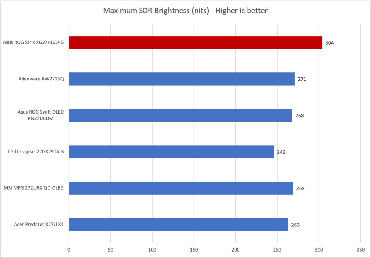 بررسی مانیتور ایسوس راگ استریکس XG27AQDPG: این مانیتور به تازگی وضوح حرکت (تاری دید هنگام حرکت) را حل کرد 3 بررسی مانیتور ایسوس راگ استریکس XG27AQDPG: این مانیتور به تازگی وضوح حرکت (تاری دید هنگام حرکت) را حل کرد
