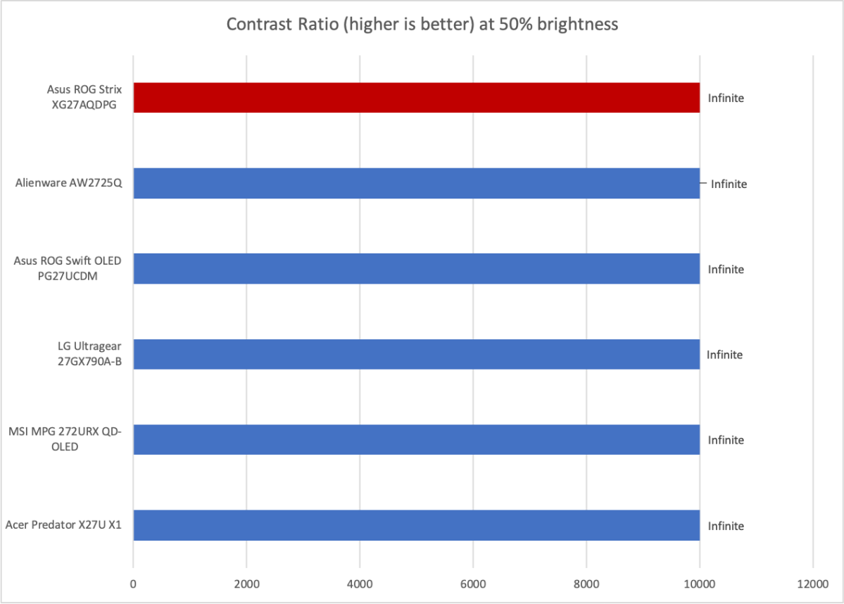 بررسی مانیتور ایسوس راگ استریکس XG27AQDPG: این مانیتور به تازگی وضوح حرکت (تاری دید هنگام حرکت) را حل کرد 4 بررسی مانیتور ایسوس راگ استریکس XG27AQDPG: این مانیتور به تازگی وضوح حرکت (تاری دید هنگام حرکت) را حل کرد
