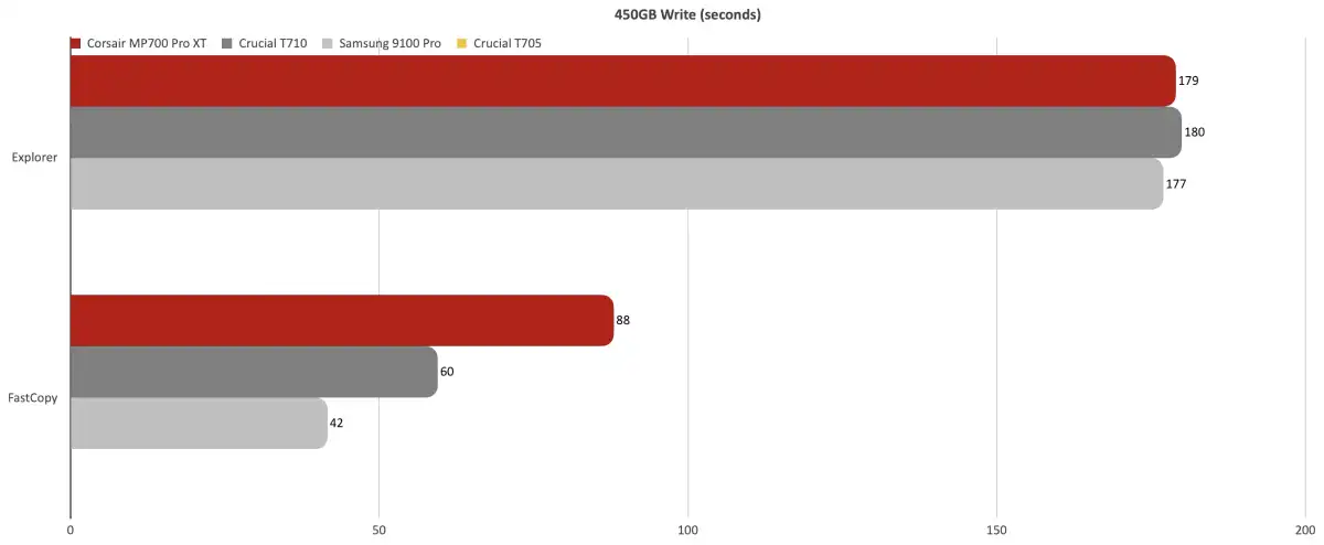 نقد و بررسی Corsair MP700 Pro XT: یک SSD درجه یک با رابط PCIe 5.0 5 نقد و بررسی Corsair MP700 Pro XT: یک SSD درجه یک با رابط PCIe 5.0