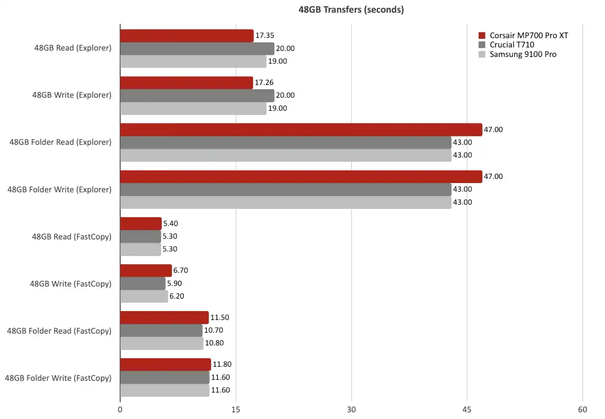 نقد و بررسی Corsair MP700 Pro XT: یک SSD درجه یک با رابط PCIe 5.0 4 نقد و بررسی Corsair MP700 Pro XT: یک SSD درجه یک با رابط PCIe 5.0