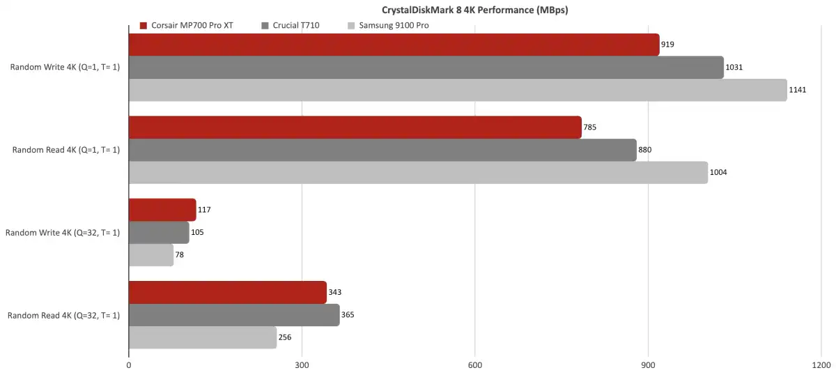 نقد و بررسی Corsair MP700 Pro XT: یک SSD درجه یک با رابط PCIe 5.0 3 نقد و بررسی Corsair MP700 Pro XT: یک SSD درجه یک با رابط PCIe 5.0