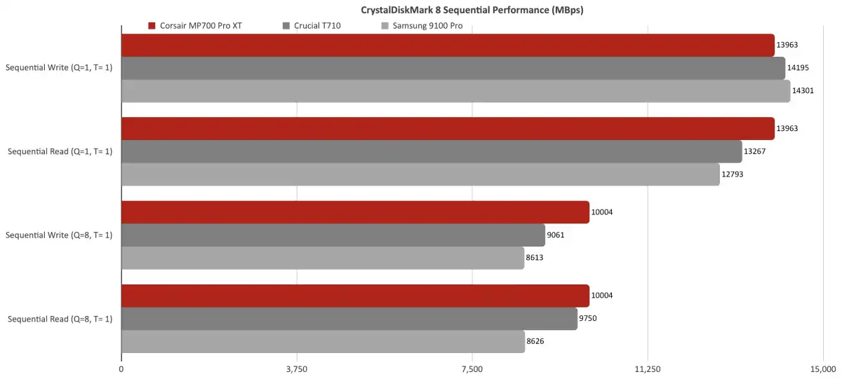 نقد و بررسی Corsair MP700 Pro XT: یک SSD درجه یک با رابط PCIe 5.0 2 نقد و بررسی Corsair MP700 Pro XT: یک SSD درجه یک با رابط PCIe 5.0