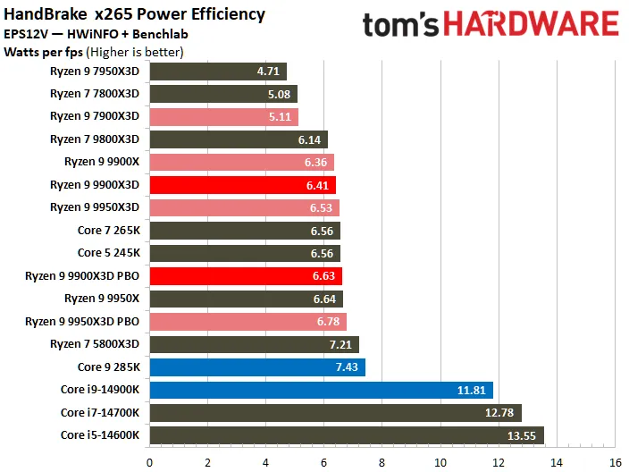 اینتل در برابر AMD: کدام پردازنده‌ها در سال 2025 بهتر هستند؟