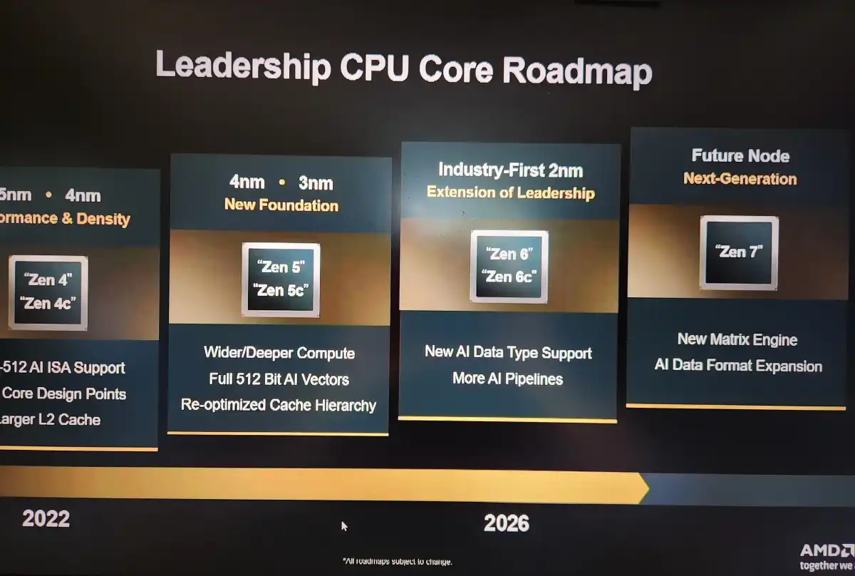 AMD برنامههای پردازنده Zen 7 را تأیید میکند، نگاهی به نقشه راه GPU و NPU ارائه میدهد. 1 AMD برنامههای پردازنده Zen 7 را تأیید میکند، نگاهی به نقشه راه GPU و NPU ارائه میدهد.