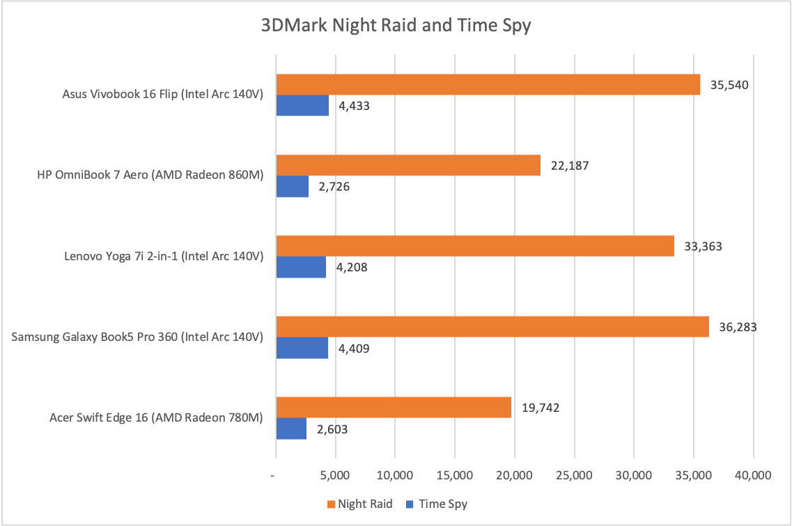 بررسی ایسوس ویووبوک 16 فلیپ: یک لپ‌تاپ دو در یک OLED مقرون‌به‌صرفه اما بی‌کیفیت
