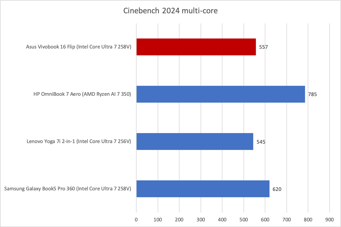 بررسی ایسوس ویووبوک 16 فلیپ: یک لپ‌تاپ دو در یک OLED مقرون‌به‌صرفه اما بی‌کیفیت