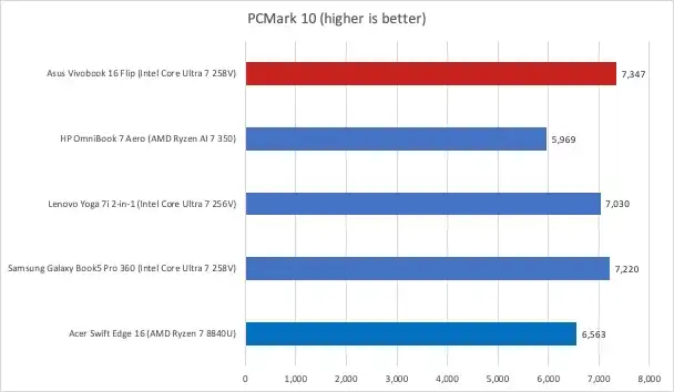 بررسی ایسوس ویووبوک 16 فلیپ: یک لپ‌تاپ دو در یک OLED مقرون‌به‌صرفه اما بی‌کیفیت