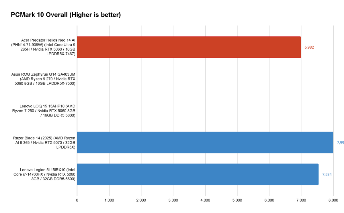 نقد و بررسی Acer Predator Helios Neo 14 AI: گیر افتاده بین کوچک و قوی
