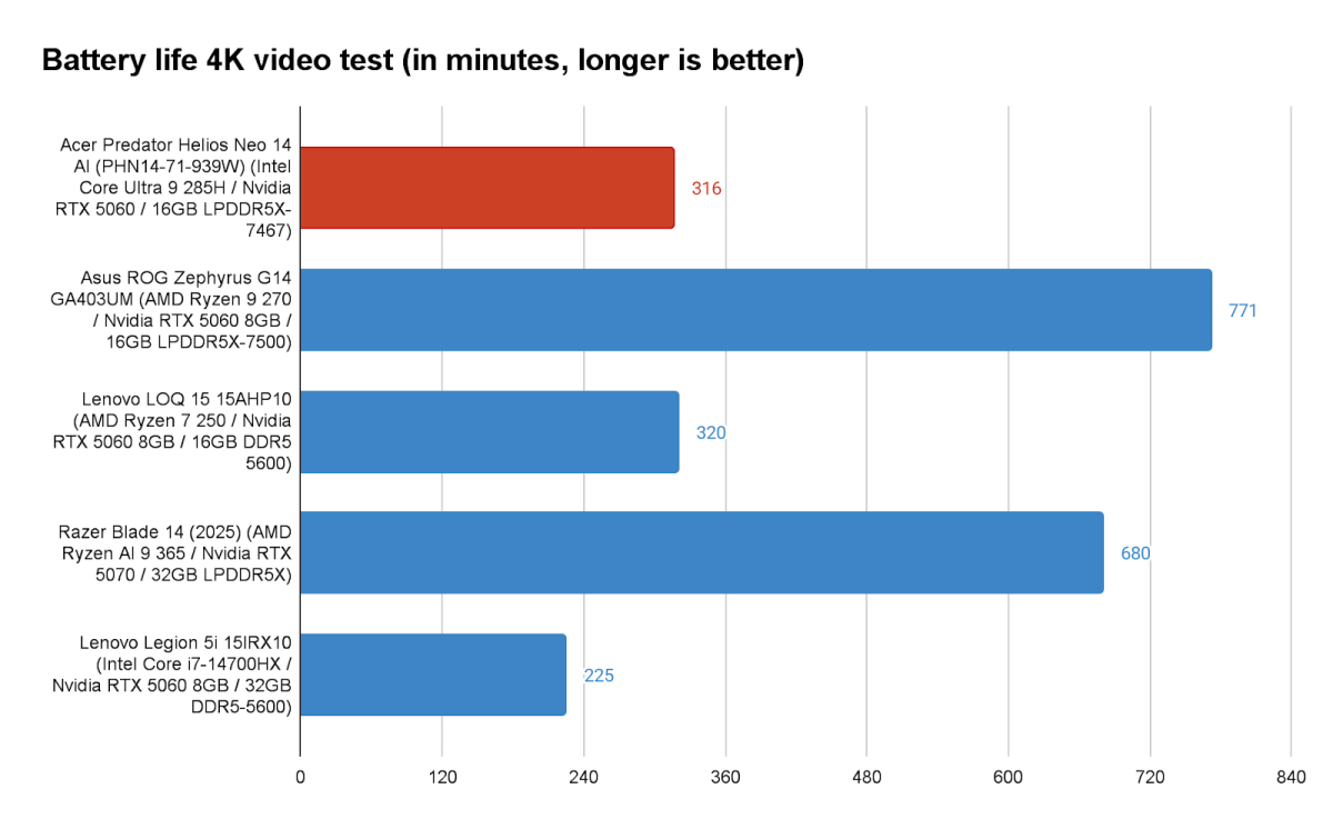 نقد و بررسی Acer Predator Helios Neo 14 AI: گیر افتاده بین کوچک و قوی
