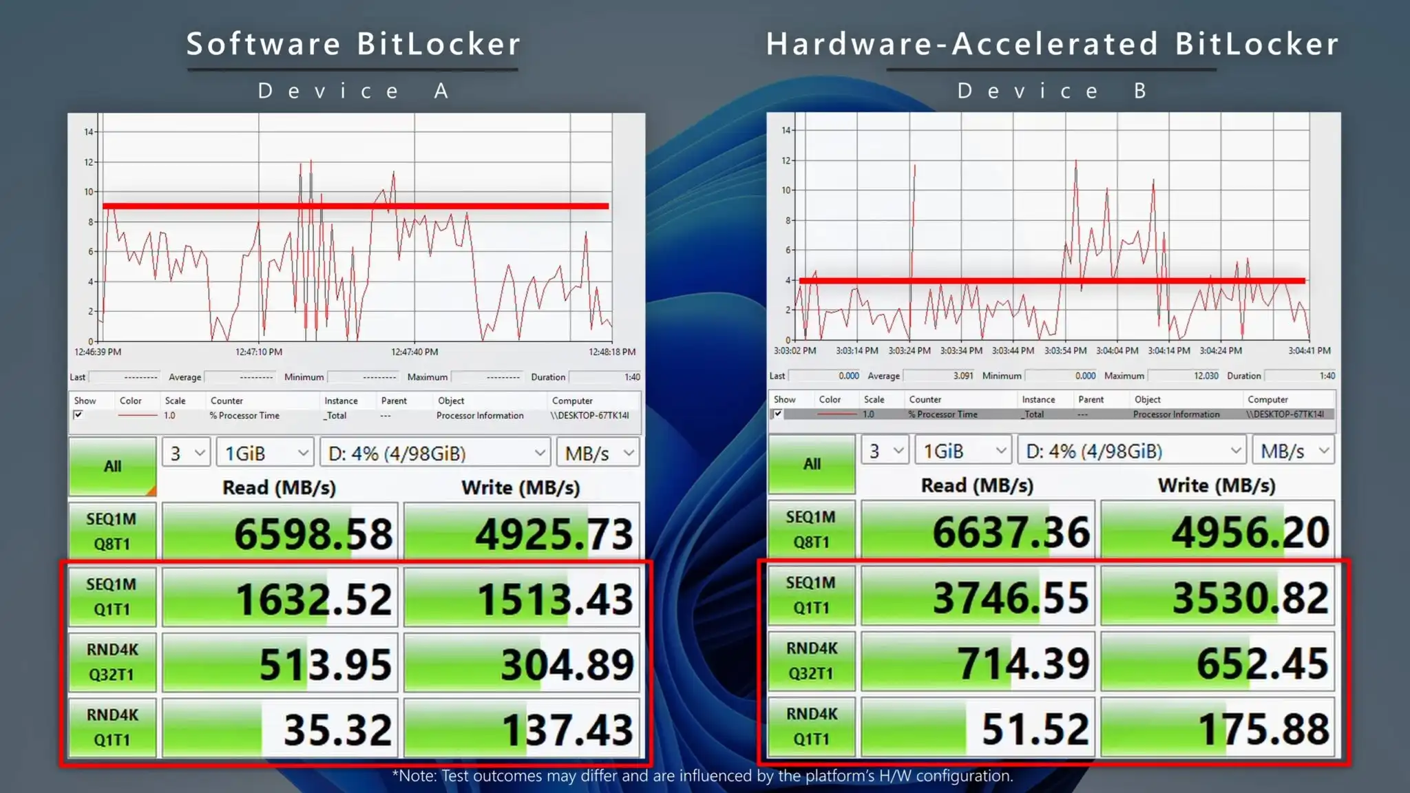 هشدار مهم برای گیمرها و تدوینگران: فعال بودن BitLocker در ویندوز 11 سرعت SSDهای NVMe را بهطور محسوس کاهش میدهد 2 هشدار مهم برای گیمرها و تدوینگران: فعال بودن BitLocker در ویندوز 11 سرعت SSDهای NVMe را بهطور محسوس کاهش میدهد