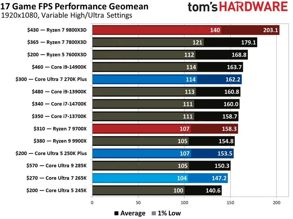 مقایسه AMD و اینتل 2026 | کدوم پردازنده بهتره؟ 1 مقایسه AMD و اینتل 2026 | کدوم پردازنده بهتره؟