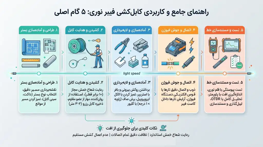 آموزش کابل کشی فیبر نوری 1 %D8%A2%D9%85%D9%88%D8%B2%D8%B4%20%DA%A9%D8%A7%D8%A8%D9%84%20%DA%A9%D8%B4%DB%8C%20%D9%81%DB%8C%D8%A8%D8%B1%20%D9%86%D9%88%D8%B1%DB%8C%20 %20%D8%AA%D8%B5%D9%88%DB%8C%D8%B1%201
