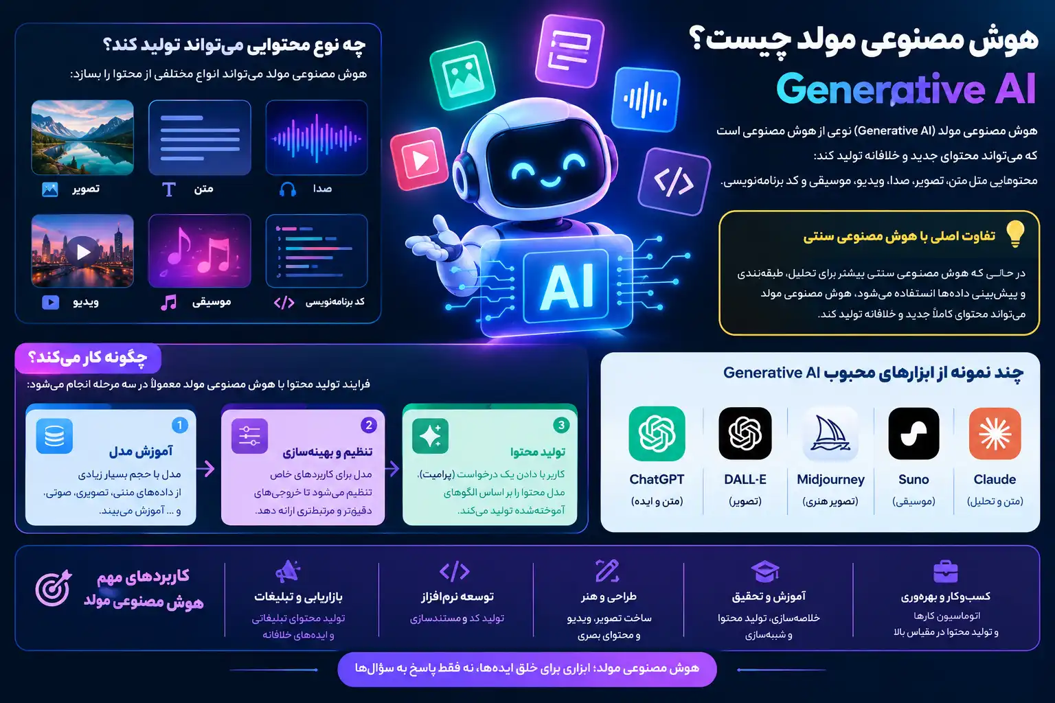 هوش مصنوعی چیست و چگونه کار میکند؟ راهنمای کامل AI در سال 2026 2 هوش مصنوعی مولد یا Generative AI چیست؟