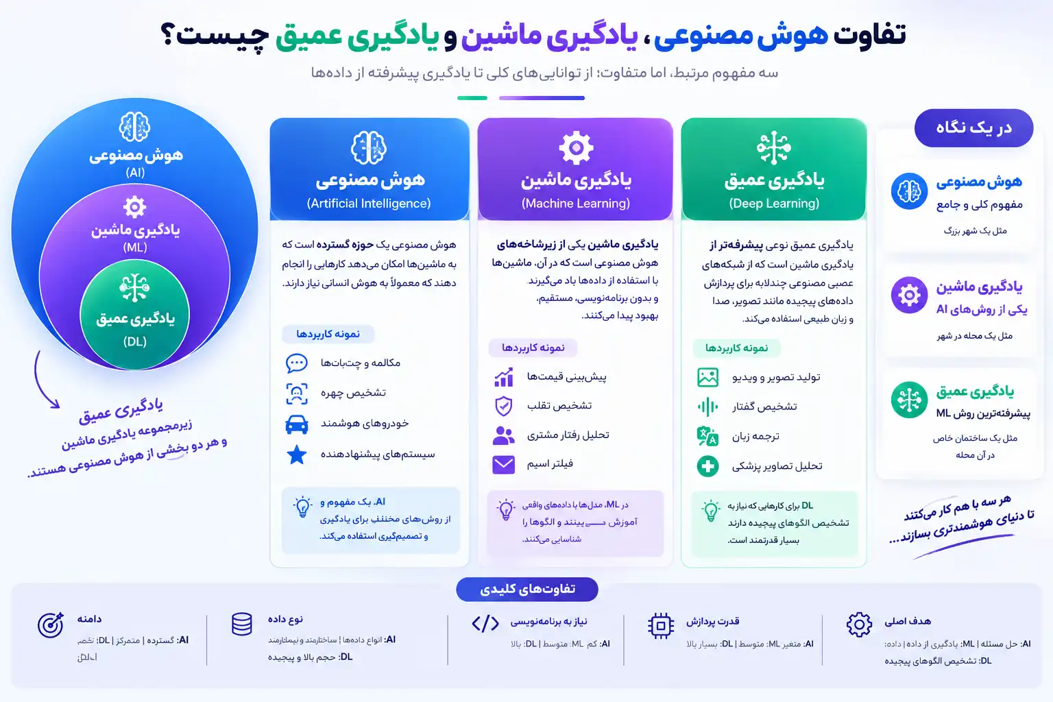 هوش مصنوعی چیست و چگونه کار میکند؟ راهنمای کامل AI در سال 2026 1 هوش مصنوعی چیست و چگونه کار میکند؟ راهنمای کامل AI در سال 2026