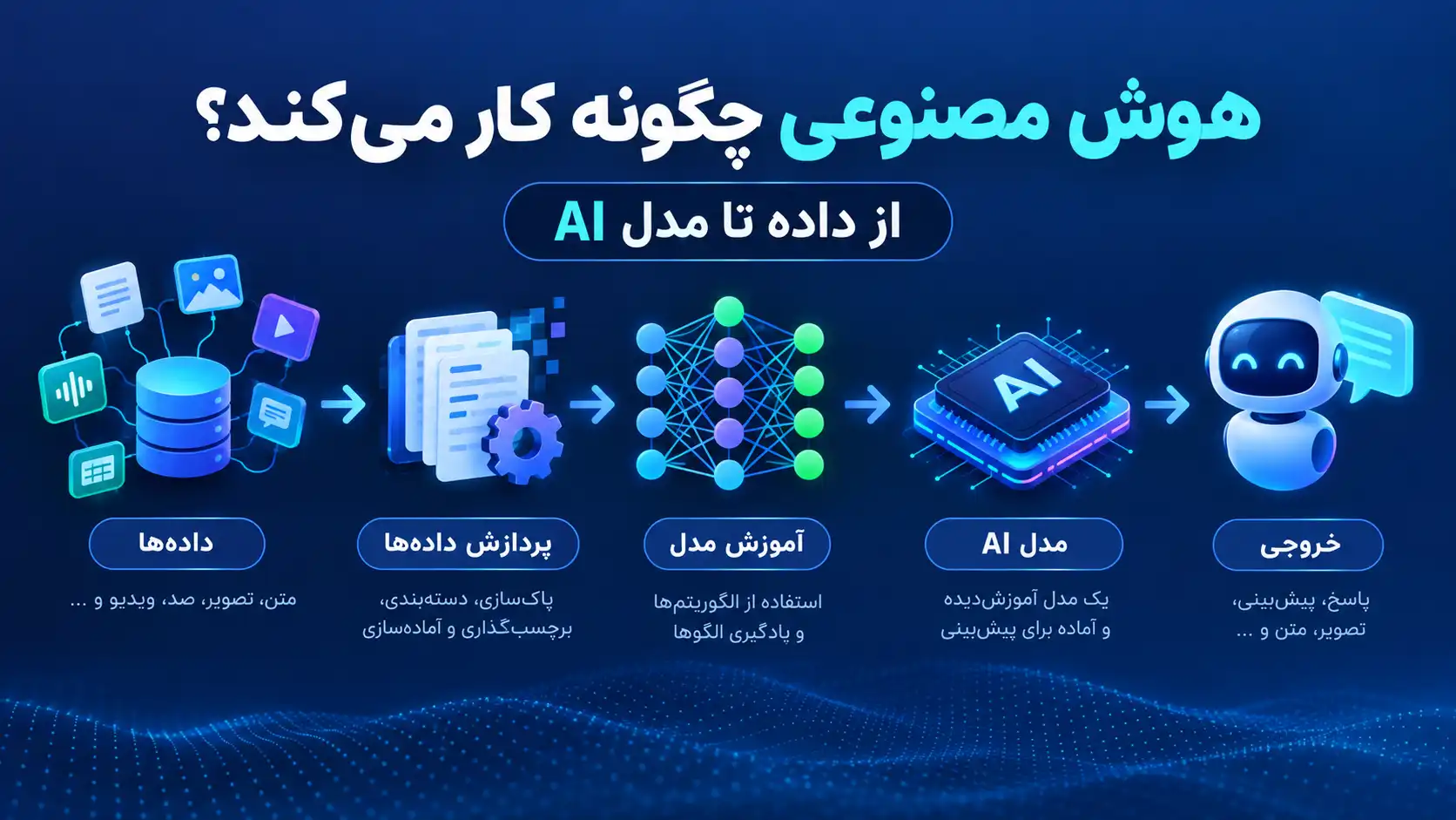 هوش مصنوعی چگونه کار میکند؟ از داده تا مدل AI هوش مصنوعی چگونه کار میکند؟ از داده تا مدل AI